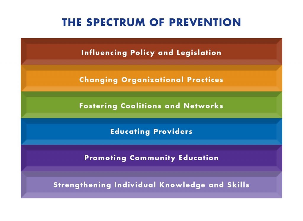 Image titled "The Spectrum of Prevention" with six colored layers of text, from top to bottom saying, "Influencing Policy and Legislation," "Changing Organizational Practices," "Fostering Coalitions and Networks," "Educating Providers," "Promoting Community Education," and "Strengthening Individual Knowledge and Skills"