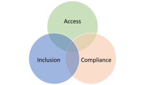 Circles overlapping, saying Access, Inclusion, and Compliance