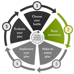 project cycle with raise awareness highlighted