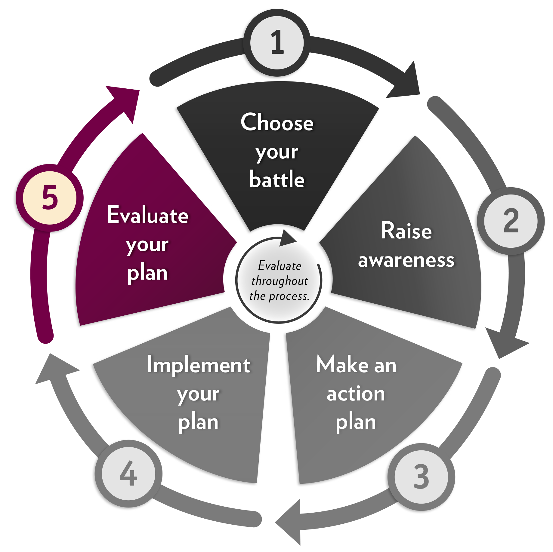 Phases of Evaluation Planning