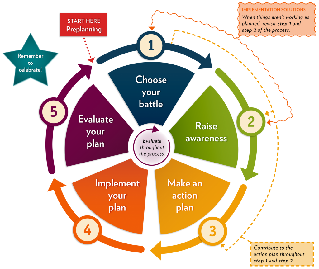 The Five Steps Of Action Youth Advocates For Community Health